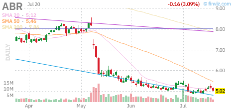 ABR chart