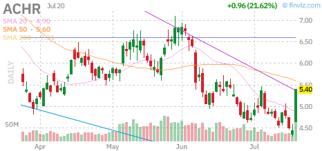 ACHR chart