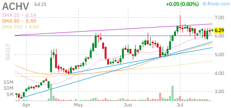 ACHV chart