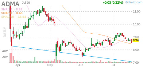ADMA chart