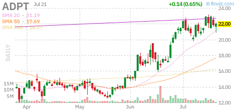ADPT chart