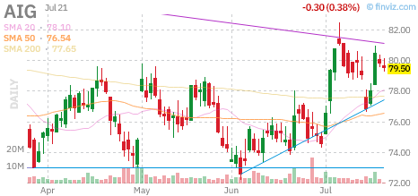 AIG chart
