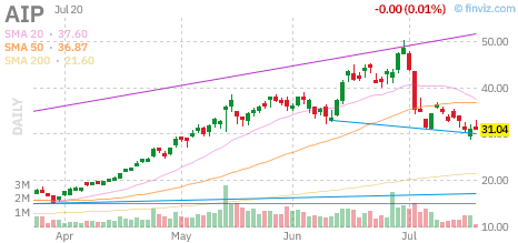 AIP chart