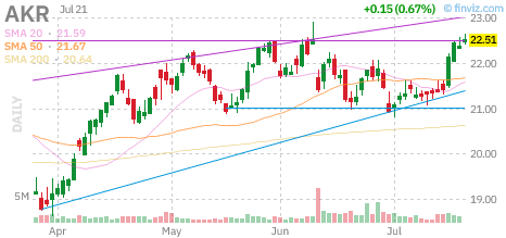 AKR chart
