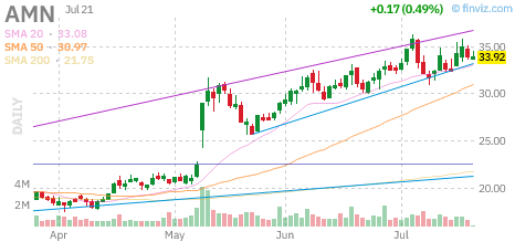 AMN chart