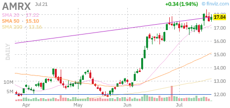 AMRX chart