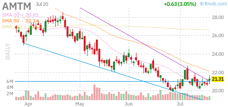 AMTM chart