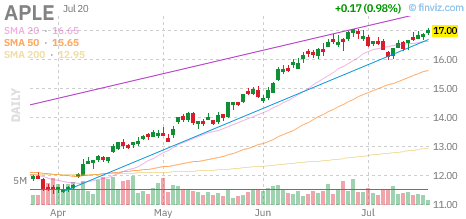 APLE chart