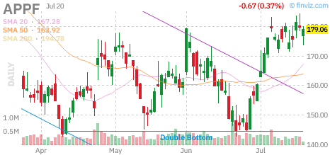 APPF chart