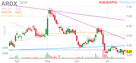 ARDX chart
