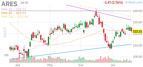 ARES chart