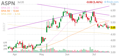 ASPN chart