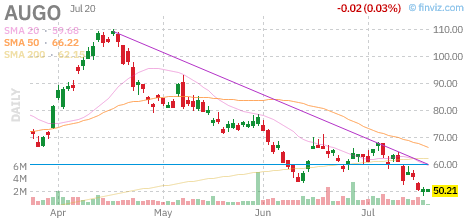 AUGO chart
