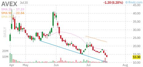 AVEX chart