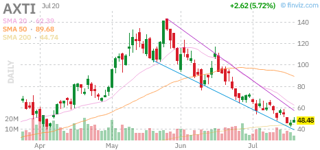 AXTI chart