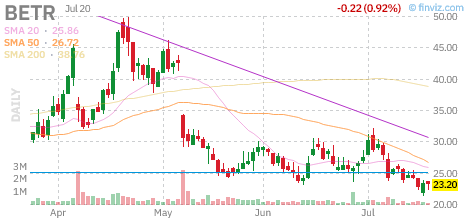 BETR chart