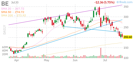 BE chart