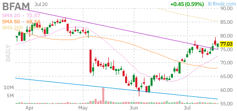 BFAM chart