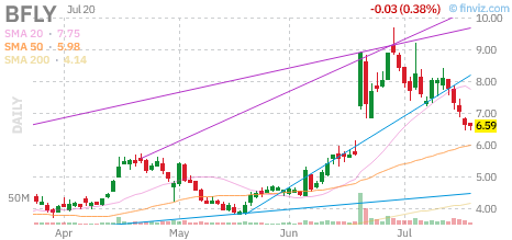 BFLY chart
