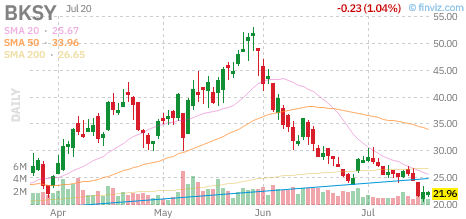 BKSY chart
