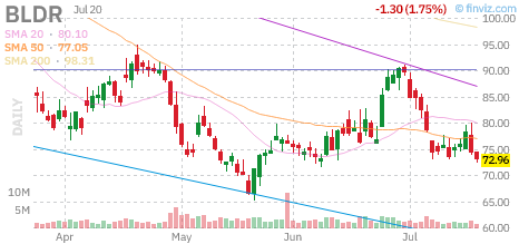 BLDR chart