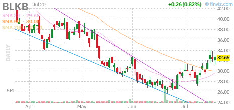 BLKB chart