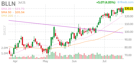 BLLN chart