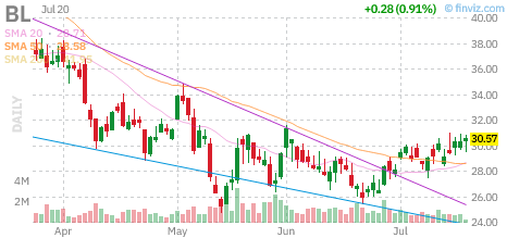 BL chart