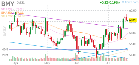 BMY chart
