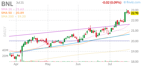 BNL chart