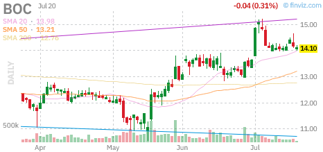 BOC chart