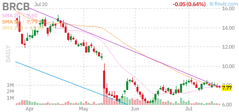 BRCB chart
