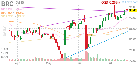 BRC chart