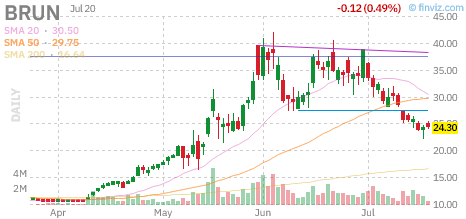 BRUN chart
