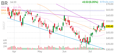 BR chart