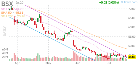 BSX chart
