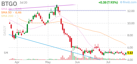 BTGO chart