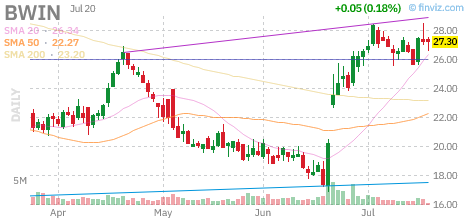 BWIN chart