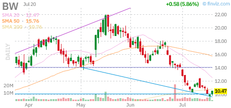 BW chart