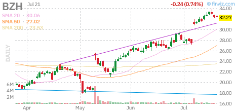 BZH chart