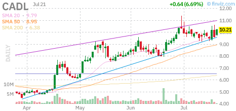 CADL chart