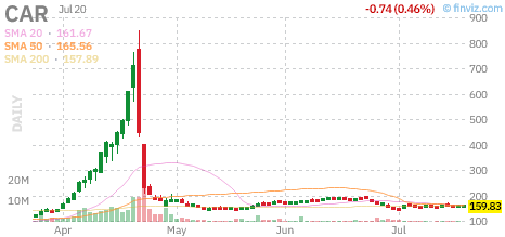 CAR chart