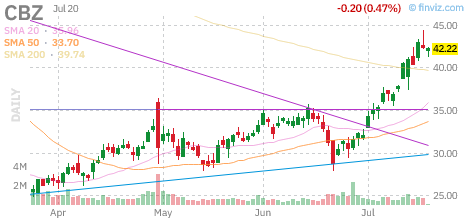 CBZ chart
