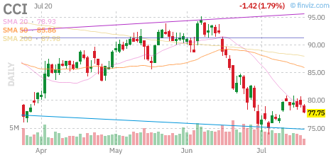 CCI chart