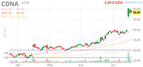CDNA chart