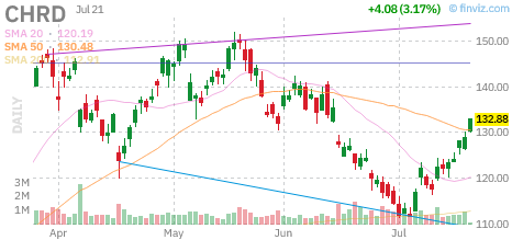 CHRD chart