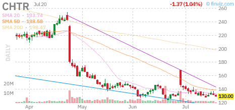 CHTR chart