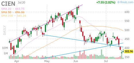 CIEN chart