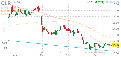 CLB chart