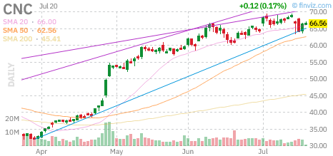 CNC chart